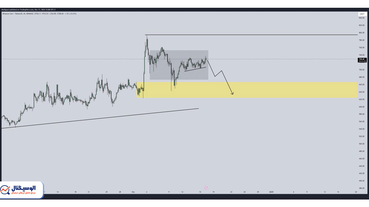 تحلیل تایم فریم ۴ ساعته بایننس کوین ۲۸ آذر ۱۴۰۳