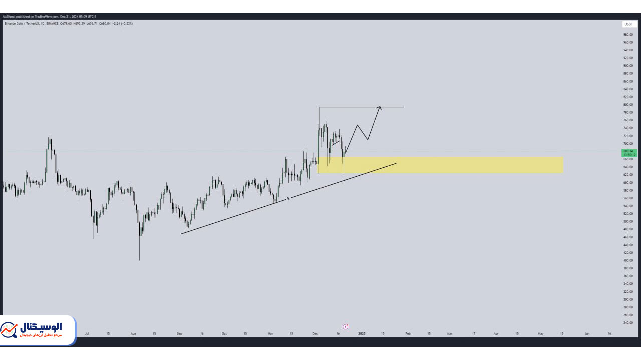 تحلیل تایم فریم روزانه بایننس کوین ۵ دی ۱۴۰۳