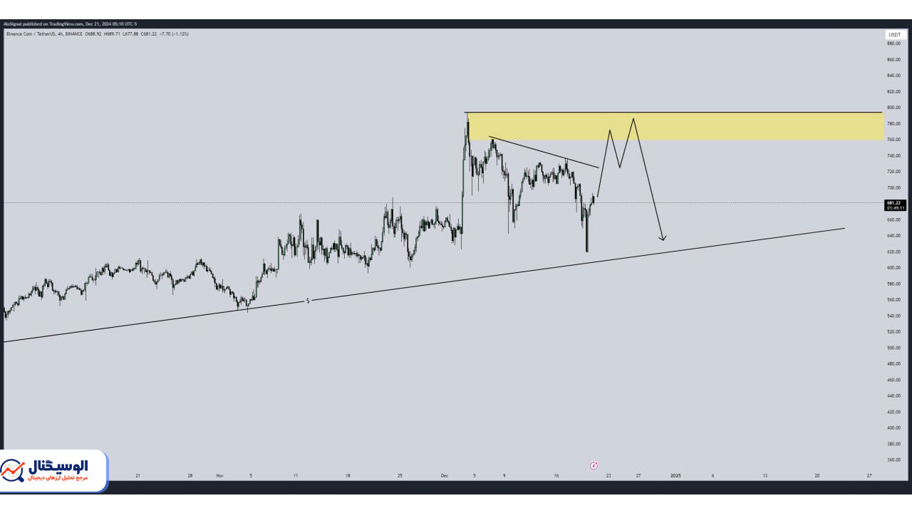 تحلیل تایم فریم ۴ ساعته بایننس کوین ۵ دی ۱۴۰۳
