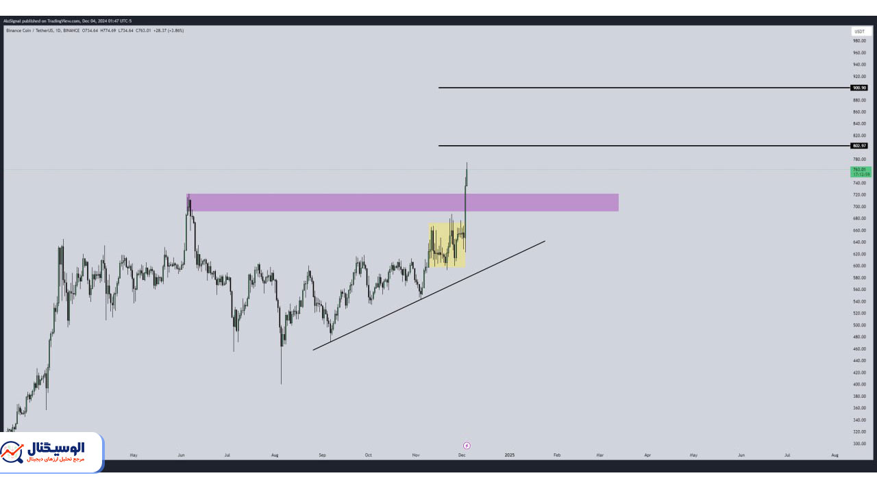 تحلیل تایم فریم روزانه بایننس کوین ۱۴ آذر ۱۴۰۳