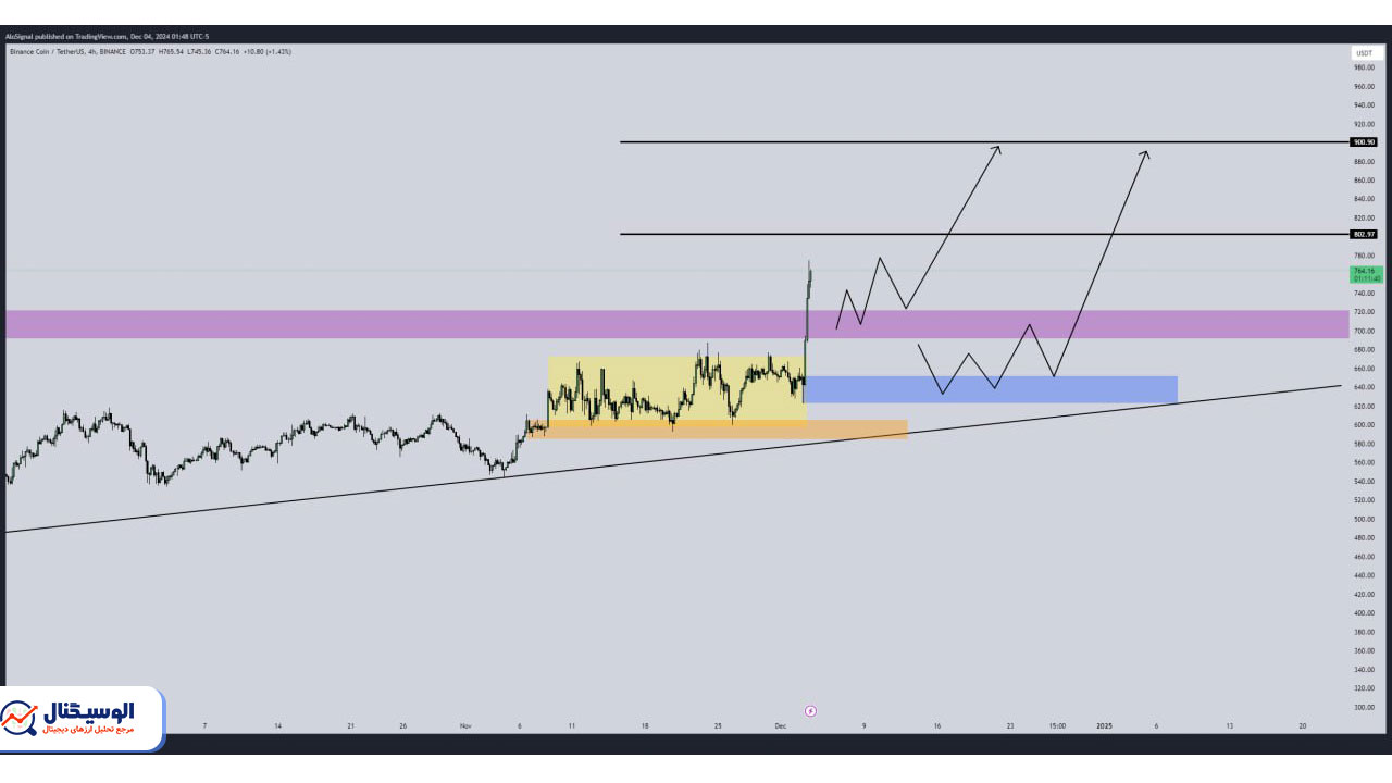 تحلیل تایم فریم ۴ ساعته بایننس کوین ۱۴ آذر ۱۴۰۳