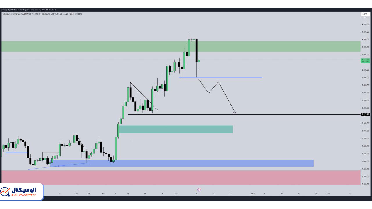 تحلیل اتریوم تایم‌فریم روزانه ۲۰ آذر ۱۴۰۳