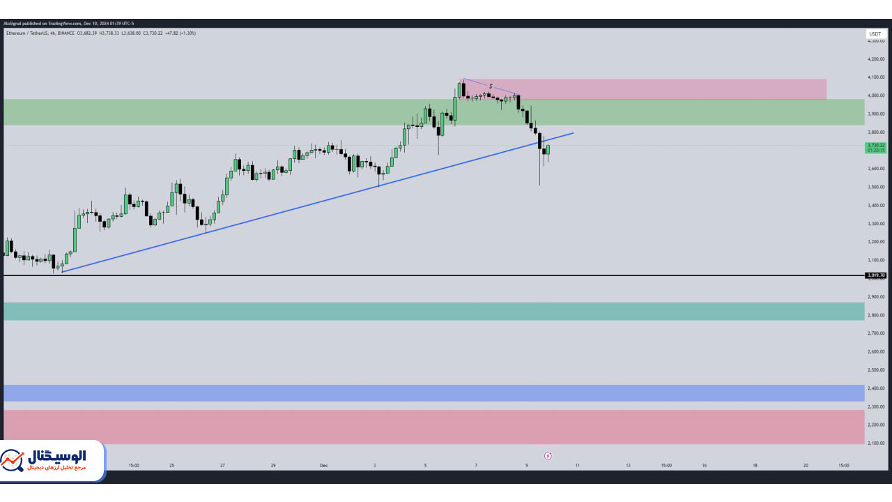 تحلیل تایم‌فریم ۴ ساعته اتریوم ۲۰ آذر ۱۴۰۳