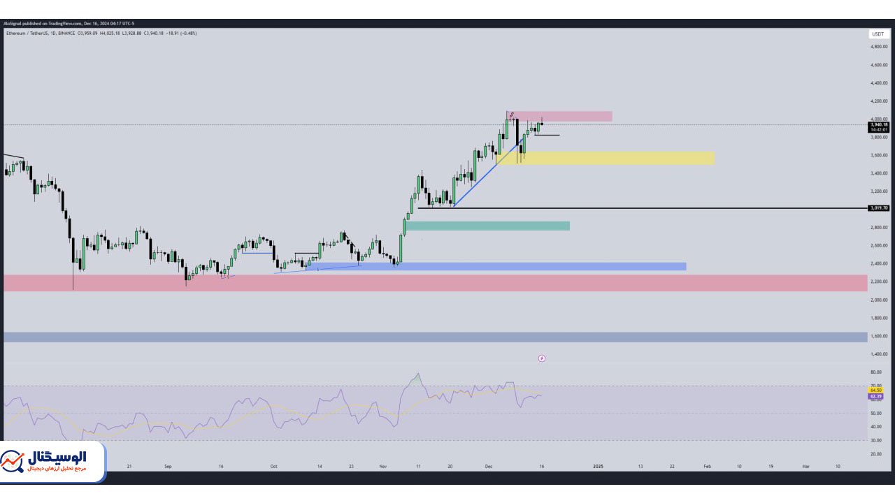 تحلیل اتریوم تایم‌فریم روزانه ۲۷ آذر ۱۴۰۳