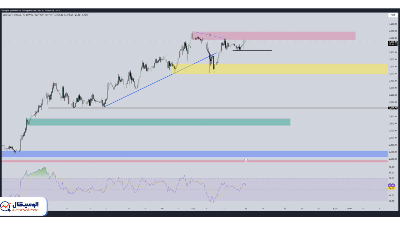 تحلیل تایم‌فریم ۴ ساعته اتریوم ۲۷ آذر ۱۴۰۳