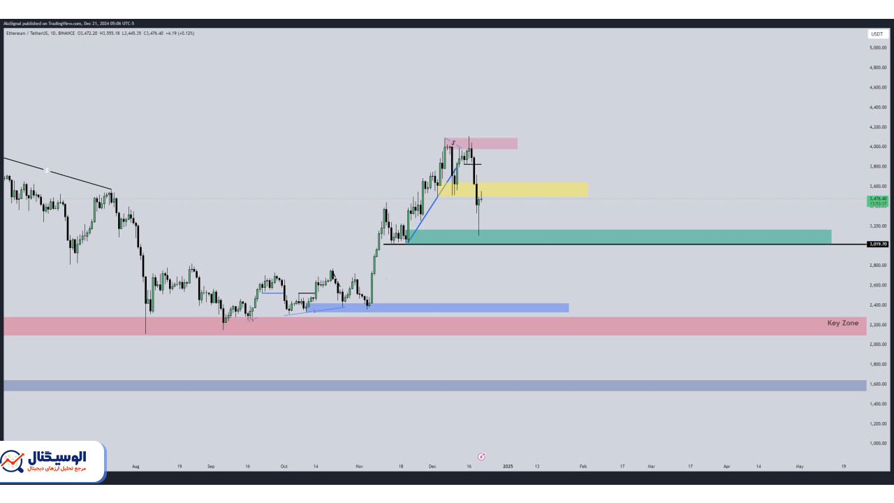 تحلیل اتریوم تایم‌فریم روزانه ۴ دی ۱۴۰۳