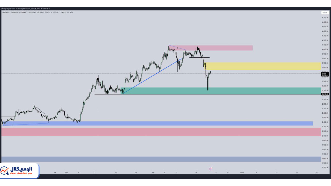 تحلیل تایم‌فریم ۴ ساعته اتریوم ۴ دی ۱۴۰۳