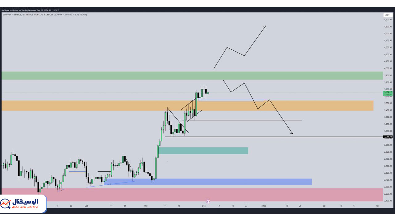 تحلیل دوج کوین تایم‌فریم روزانه ۱۳ اذر ۱۴۰۳