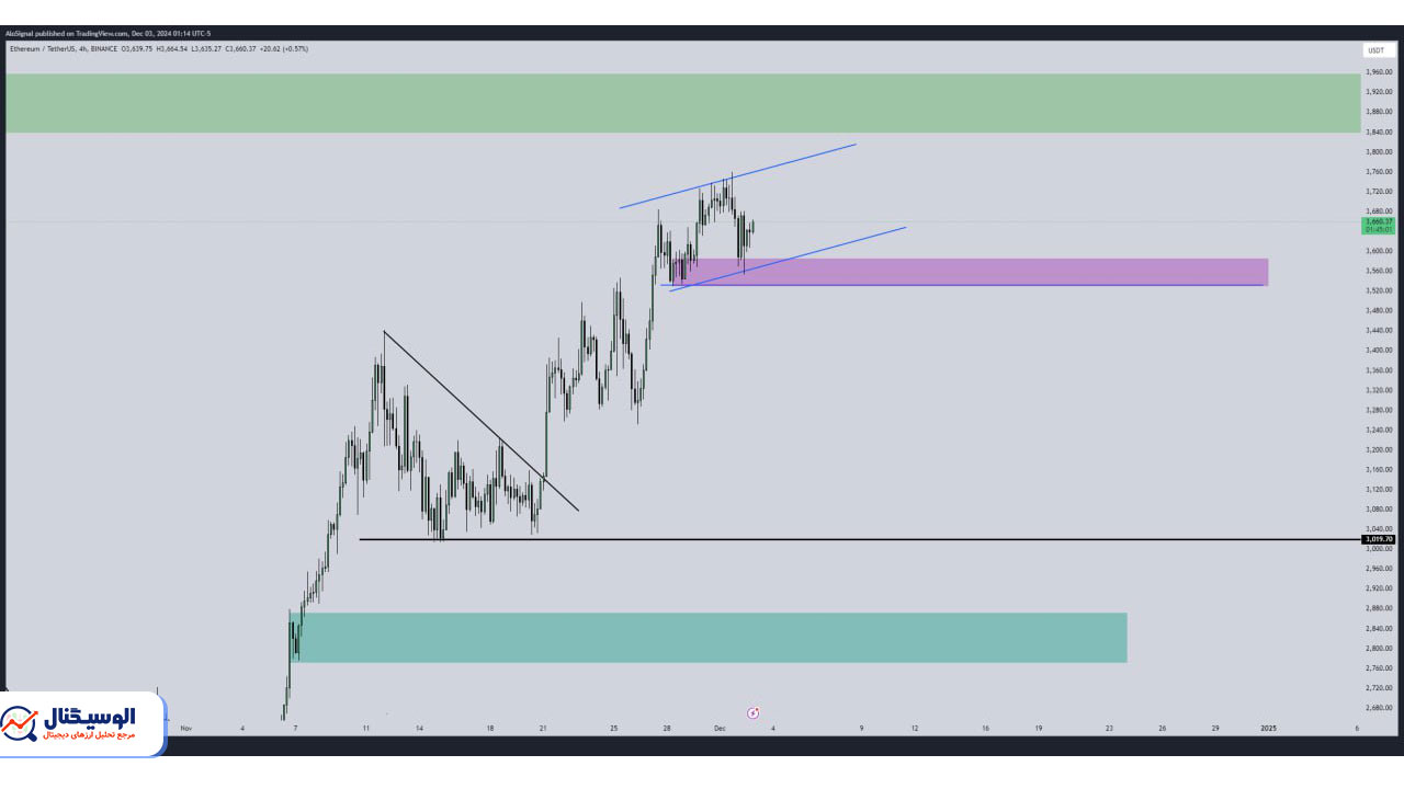 تحلیل تایم‌فریم ۴ ساعته اتریوم ۱۳ آذر ۱۴۰۳