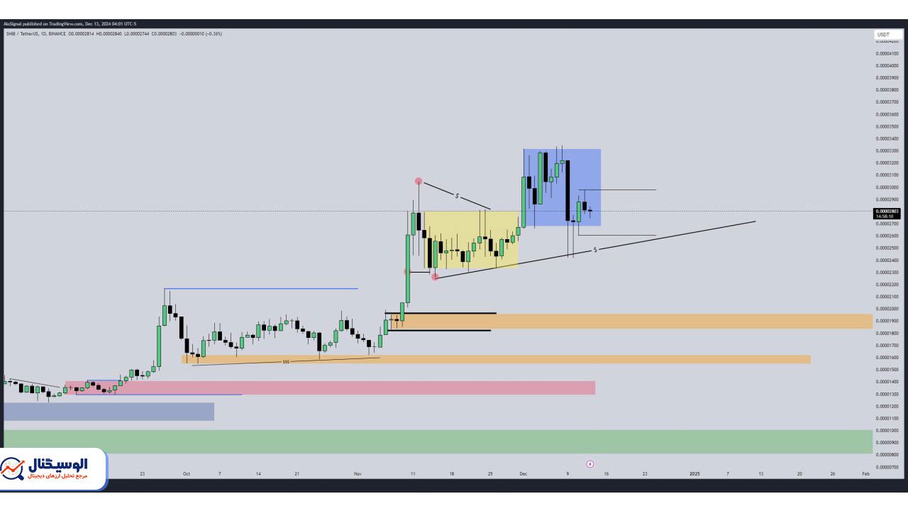 تحلیل تایم‌فریم روزانه شیبا اینو  ۲۳ آذر ۱۴۰۳