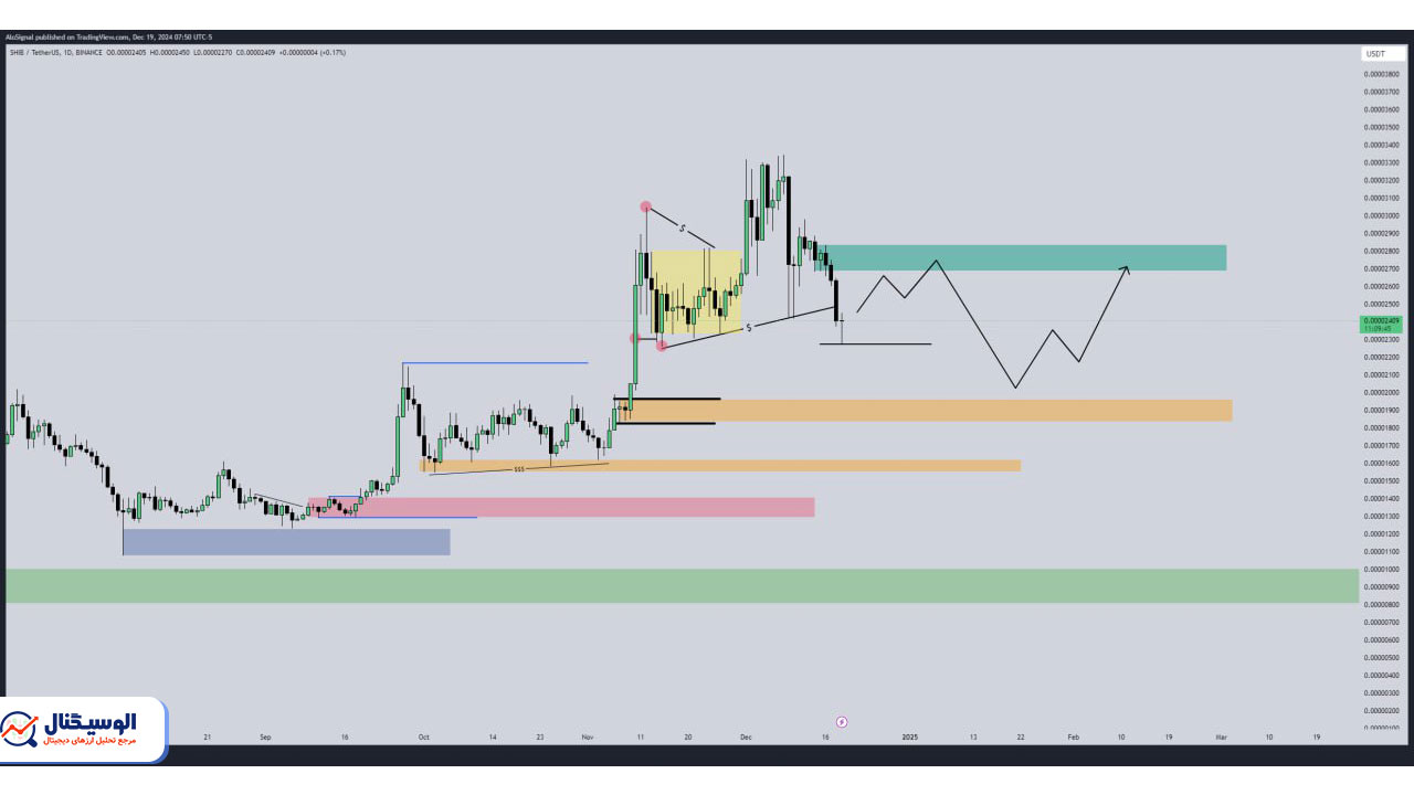 تحلیل تایم‌فریم روزانه شیبا اینو ۳۰ آذر ۱۴۰۳