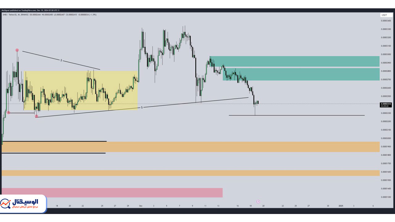 تحلیل تایم‌فریم ۴ ساعته شیبا اینو ۳۰ آذر ۱۴۰۳