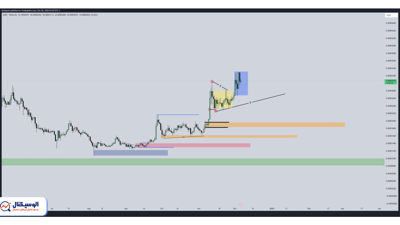 تحلیل تایم‌فریم روزانه شیبا اینو ۱۶ آذر ۱۴۰۳