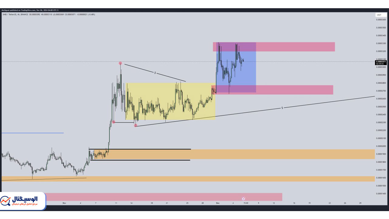 تحلیل تایم‌فریم ۴ ساعته شیبا اینو ۱۶ آذر ۱۴۰۳