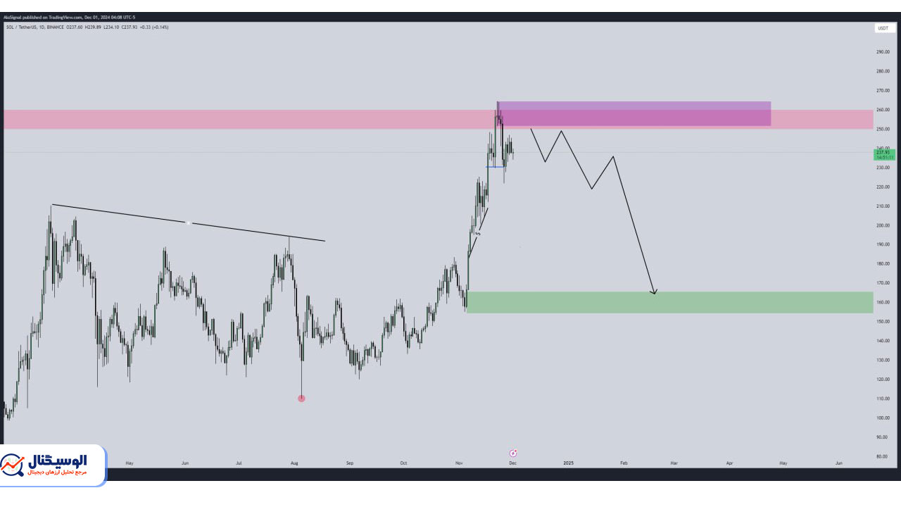 تحلیل تایم‌فریم روزانه سولانا ۱۱ آذر ۱۴۰۳