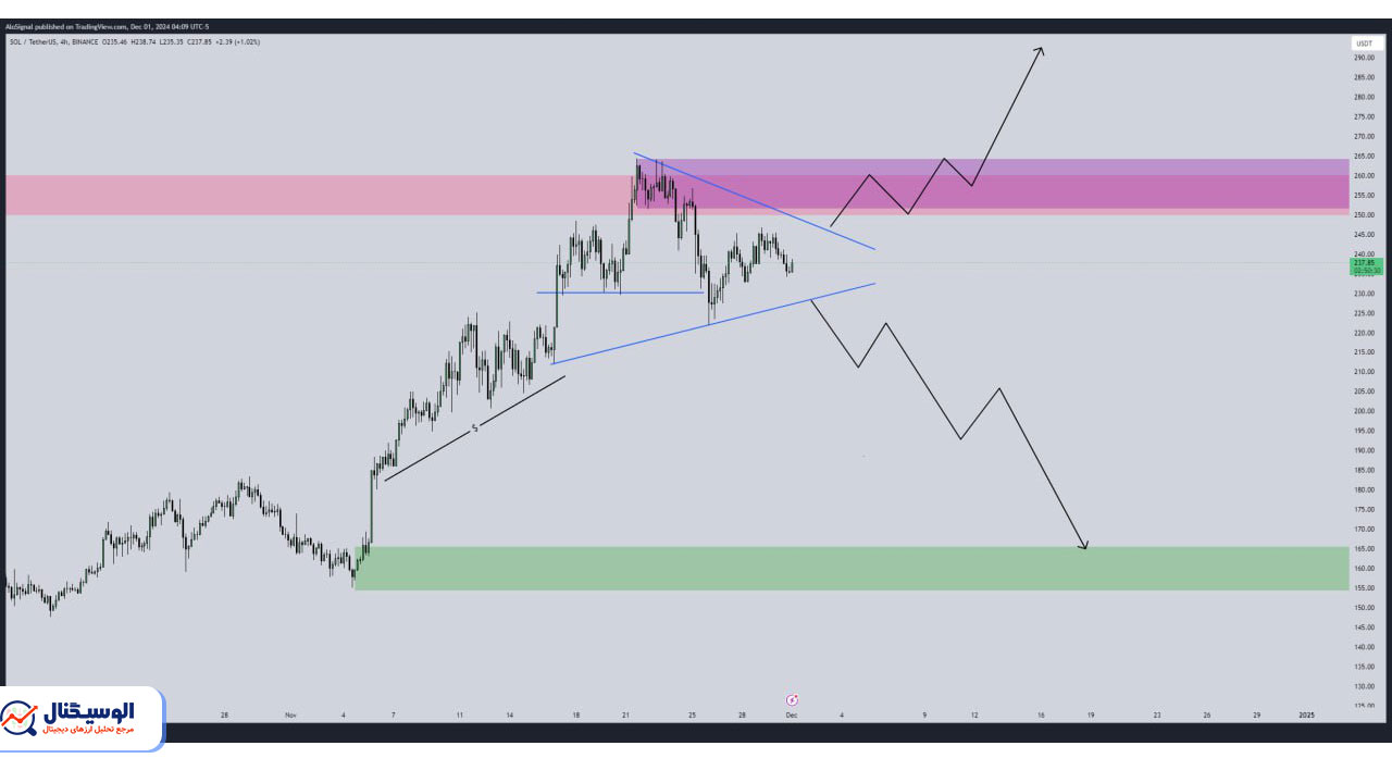 تحلیل تایم‌فریم ۴ ساعته سولانا ۱۱ اذر ۱۴۰۳