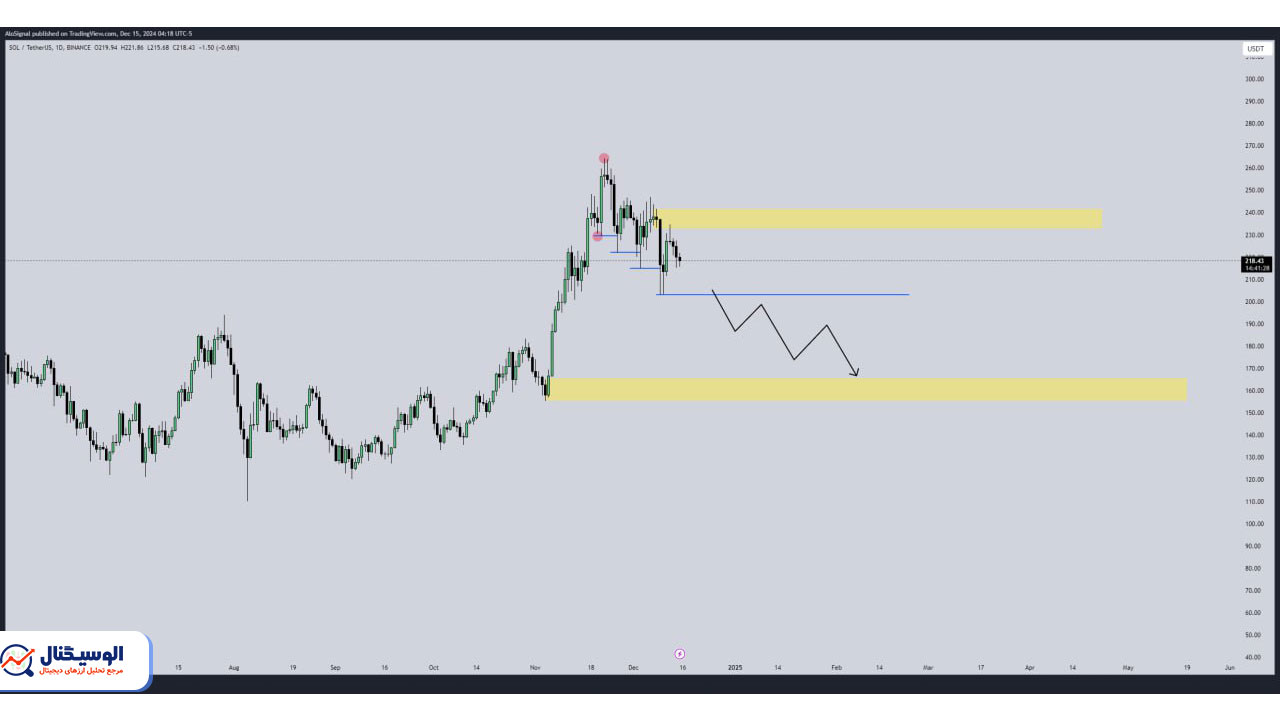 تحلیل تایم‌فریم روزانه سولانا ۲۵ آذر ۱۴۰۳