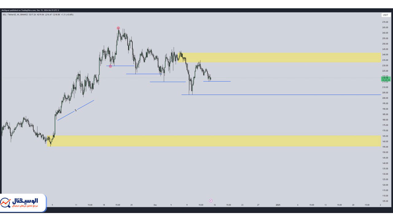 تحلیل تایم‌فریم ۴ ساعته سولانا ۲۵ آذر ۱۴۰۳
