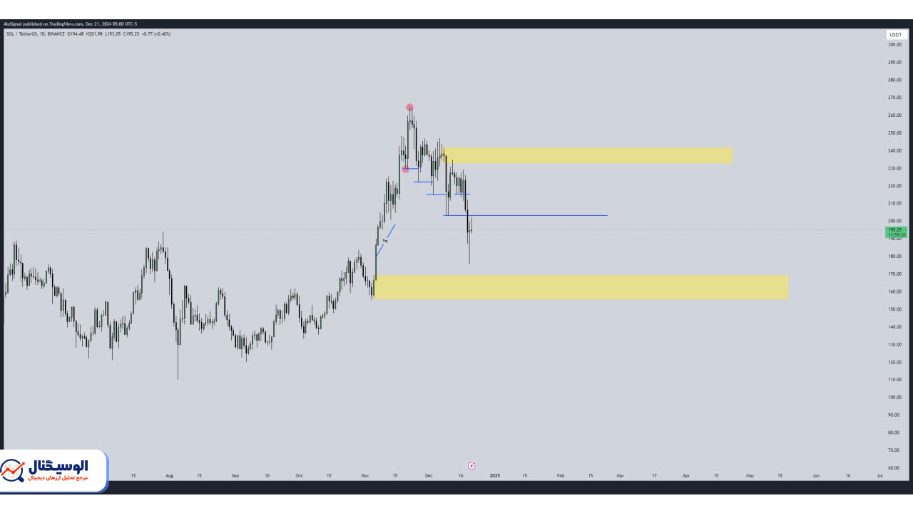 تحلیل تایم‌فریم روزانه سولانا ۲ دی ۱۴۰۳