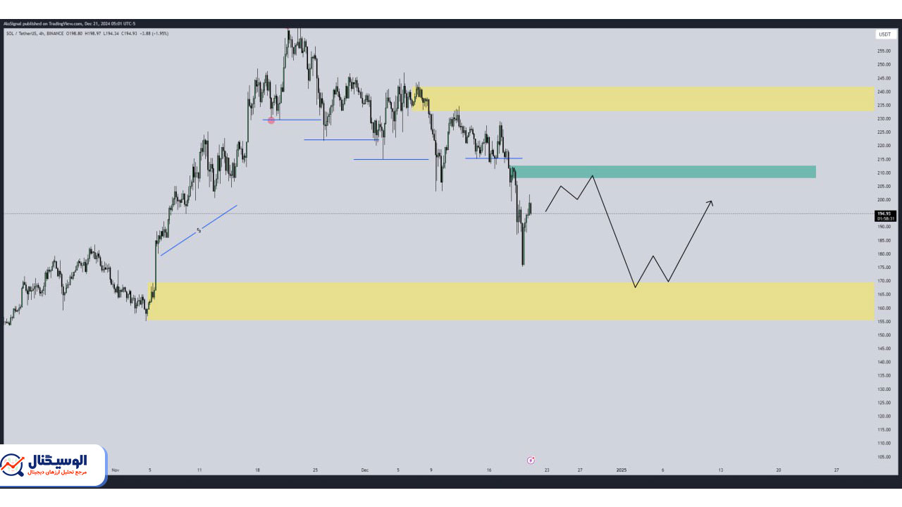 تحلیل تایم‌فریم ۴ ساعته سولانا ۲ دی ۱۴۰۳