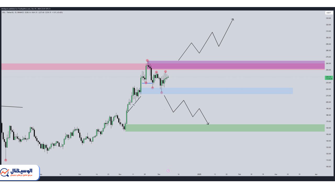 تحلیل تایم‌فریم روزانه سولانا ۱۸ آذر ۱۴۰۳