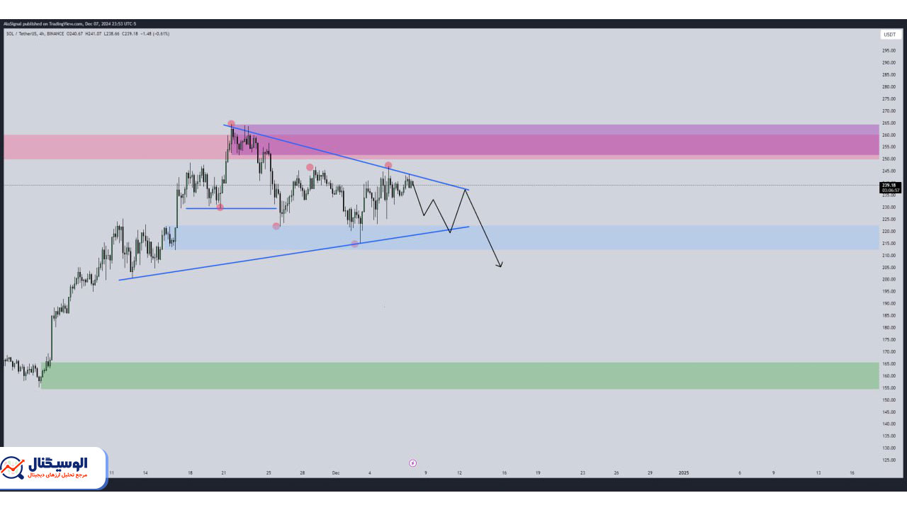 تحلیل تایم‌فریم ۴ ساعته سولانا ۱۸ آذر ۱۴۰۳