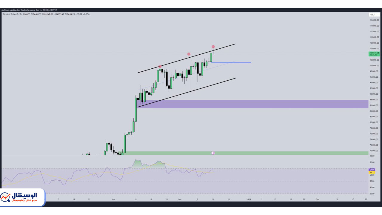 تحلیل تایم‌فریم روزانه بیت‌کوین ۲۶ اذر ۱۴۰۳