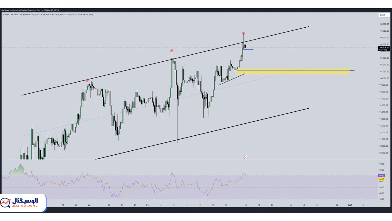 تحلیل تایم‌فریم ۴ ساعته بیت‌کوین ۲۶ آذر ۱۴۰۳