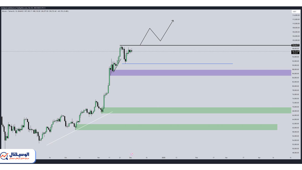 تحلیل تایم‌فریم روزانه بیت‌کوین ۱۲ آذر ۱۴۰۳