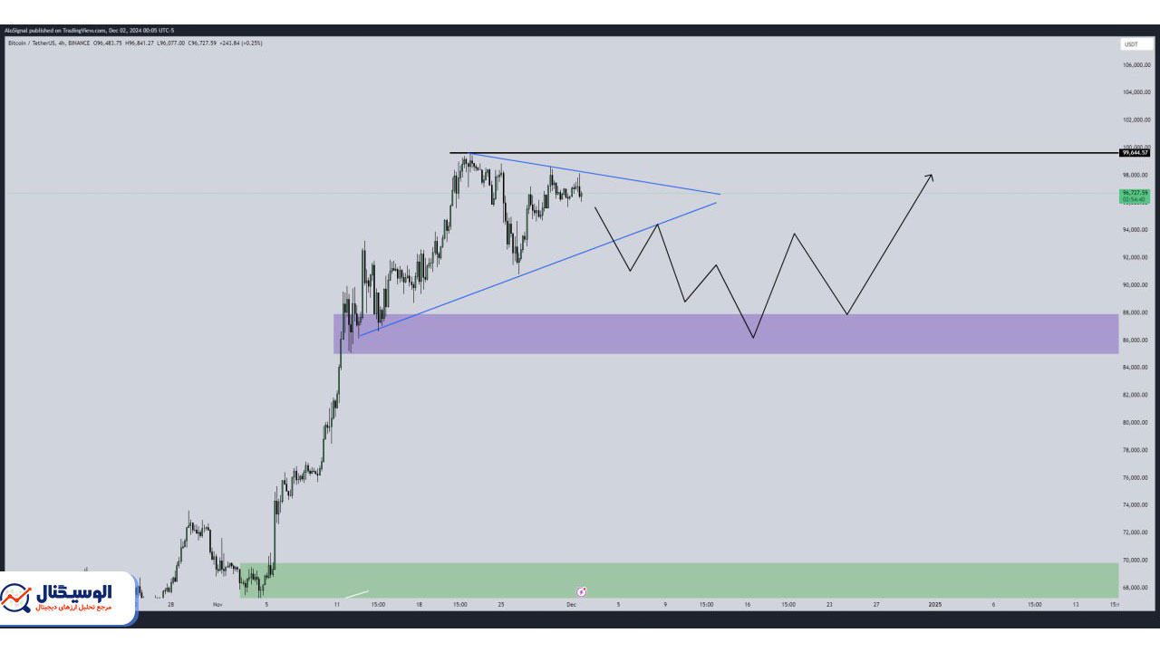 تحلیل تایم‌فریم ۴ ساعته بیت‌کوین ۱۲ آذر ۱۴۰۳