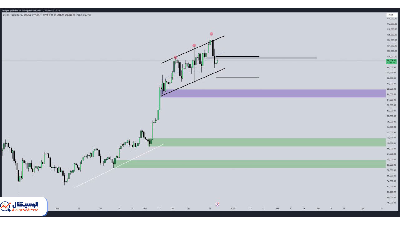 تحلیل تایم‌فریم روزانه بیت‌کوین ۳ دی ۱۴۰۳