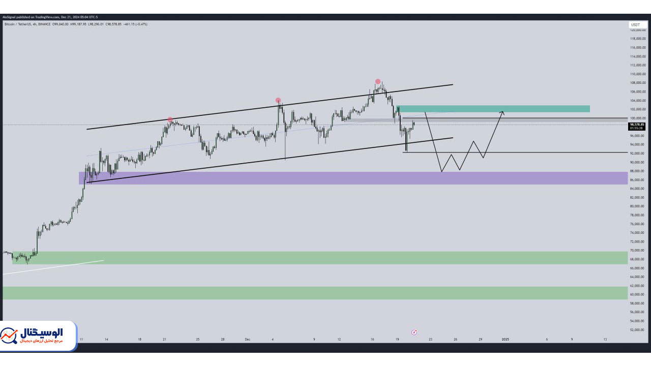 تحلیل تایم‌فریم ۴ ساعته بیت‌کوین ۳ دی ۱۴۰۳