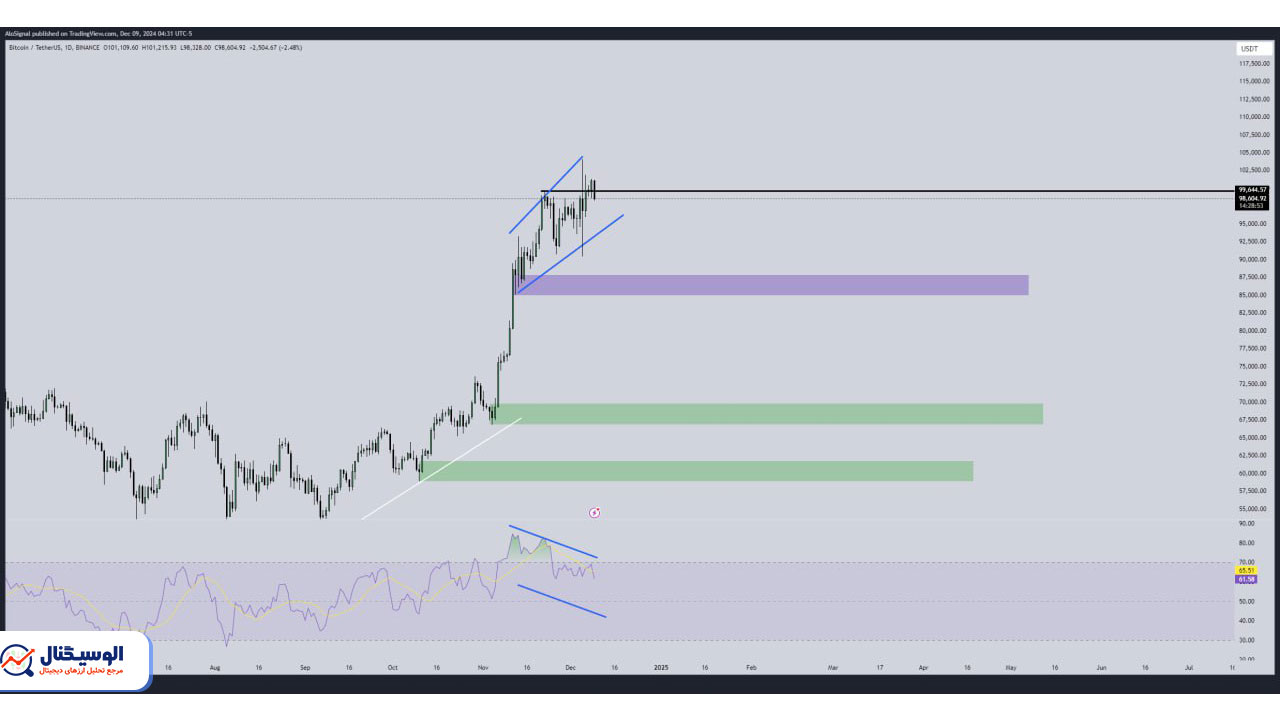 تحلیل تایم‌فریم روزانه بیت‌کوین ۱۹ آذر ۱۴۰۳
