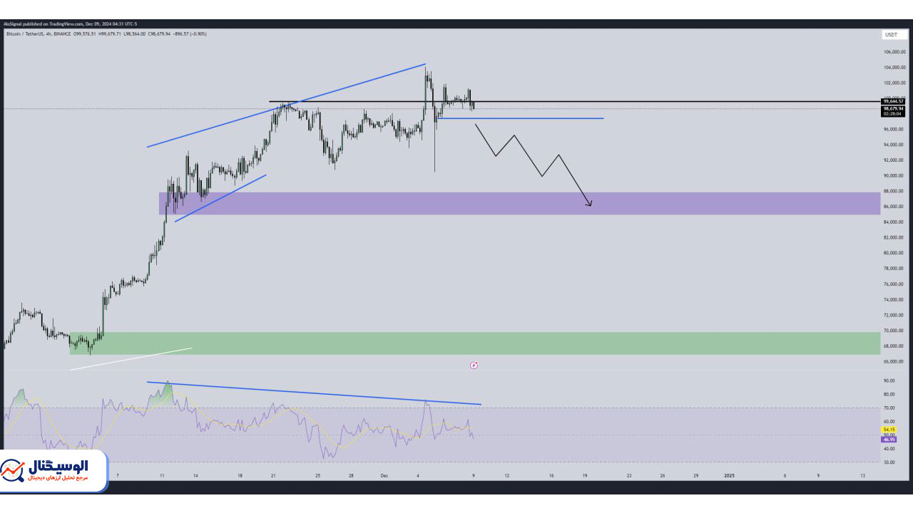 تحلیل تایم‌فریم ۴ ساعته بیت‌کوین ۱۹ آذر ۱۴۰۳