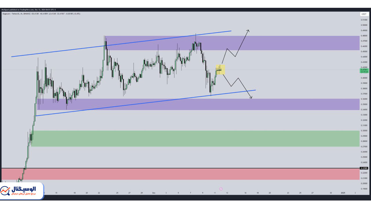 تحلیل دوج کوین تایم‌فریم ۴ ساعته ۲۲ آذر ۱۴۰۳
