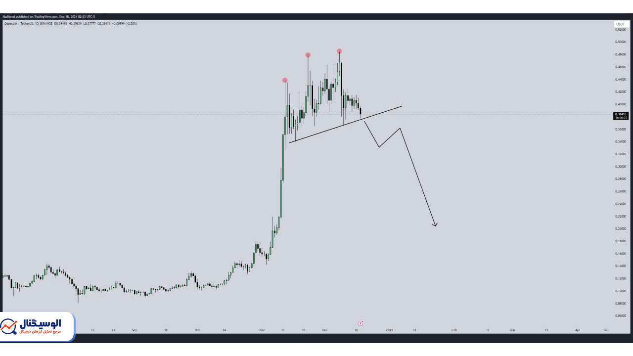 تحلیل دوج کوین تایم‌فریم روزانه ۲۹ آذر ۱۴۰۳