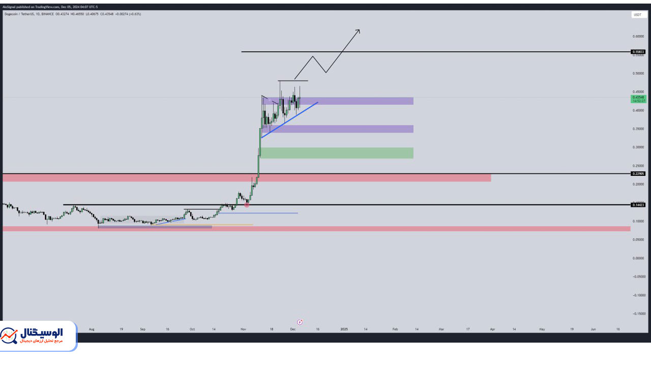 تحلیل دوج کوین تایم‌فریم روزانه ۱۵ آذر ۱۴۰۳