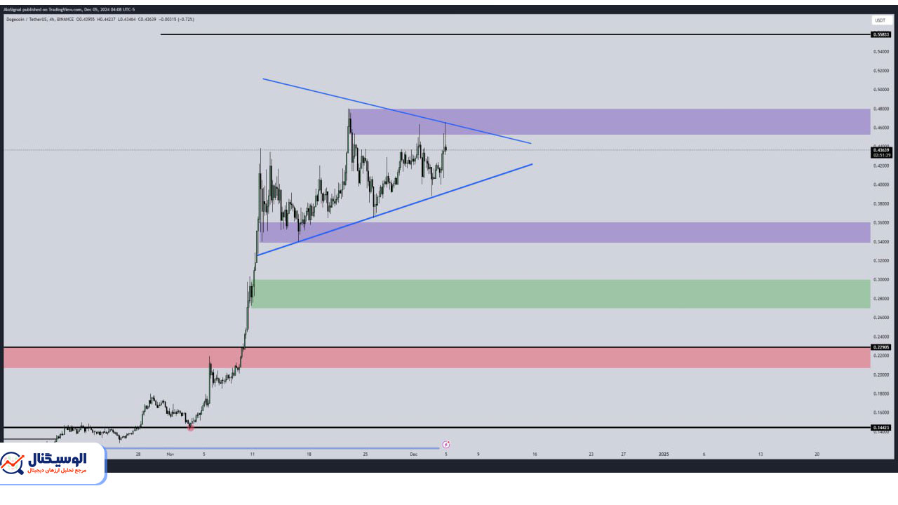 تحلیل دوج کوین تایم‌فریم ۴ ساعته ۱۵ آذر ۱۴۰۳