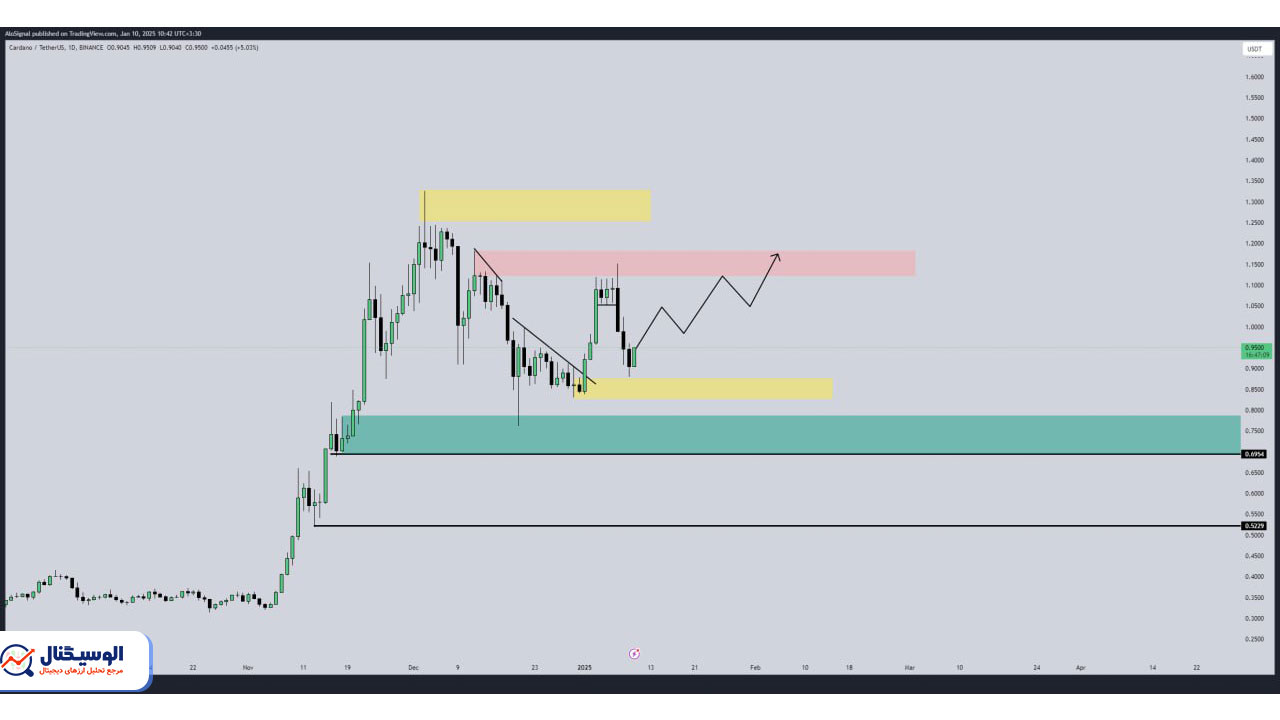 تحلیل تایم‌فریم روزانه کاردانو ۲۲ دی ۱۴۰۳