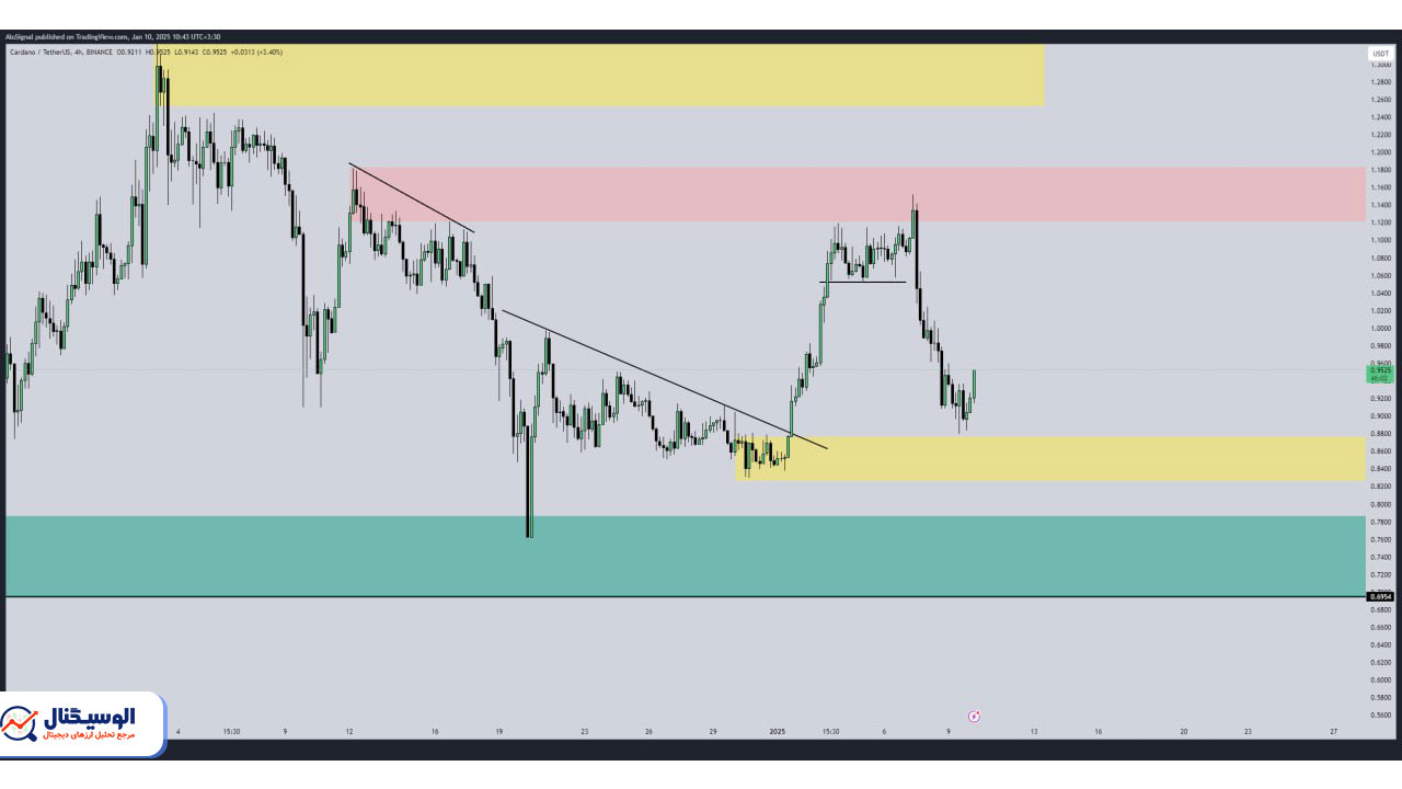 تحلیل تایم‌فریم ۴ ساعته کاردانو ۲۲ دی ۱۴۰۳