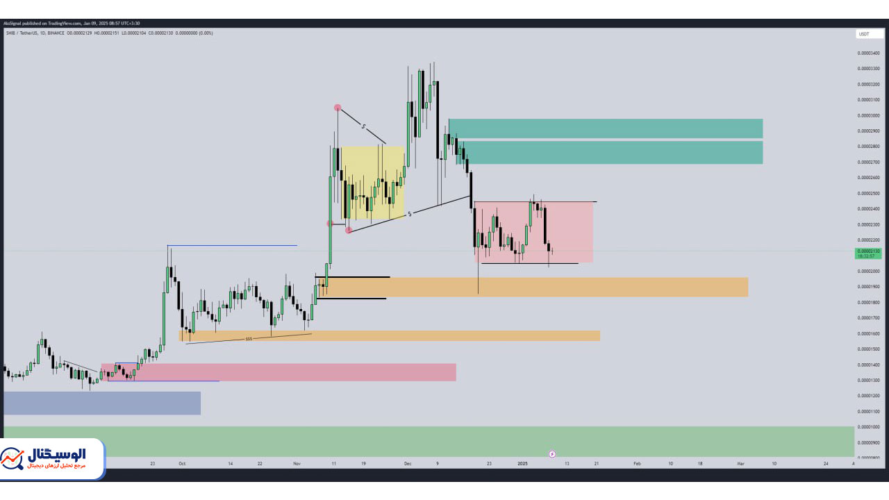 تحلیل تایم‌فریم روزانه شیبا اینو ۲۰ دی ۱۴۰۳