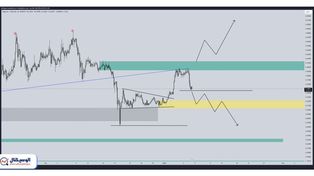 تحلیل دوج کوین تایم‌فریم ۴ ساعته ۲۰ دی ۱۴۰۳